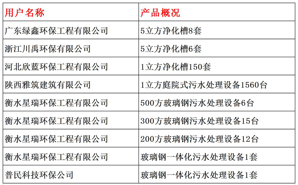 污水处理设备业绩报表