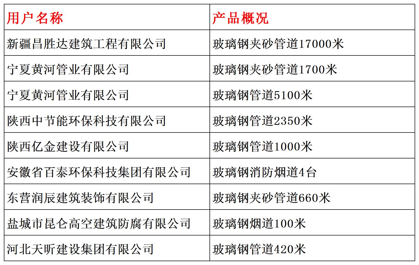 玻璃钢管道业绩报表